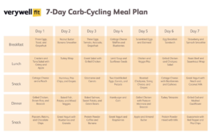 7 DAY Carb Cycling Meal Plan PDF Free Download