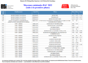Moyennes Minimales Orientation Bac 2022 PDF Free Download